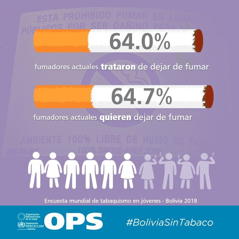 Gráfico fumadores en Bolivia