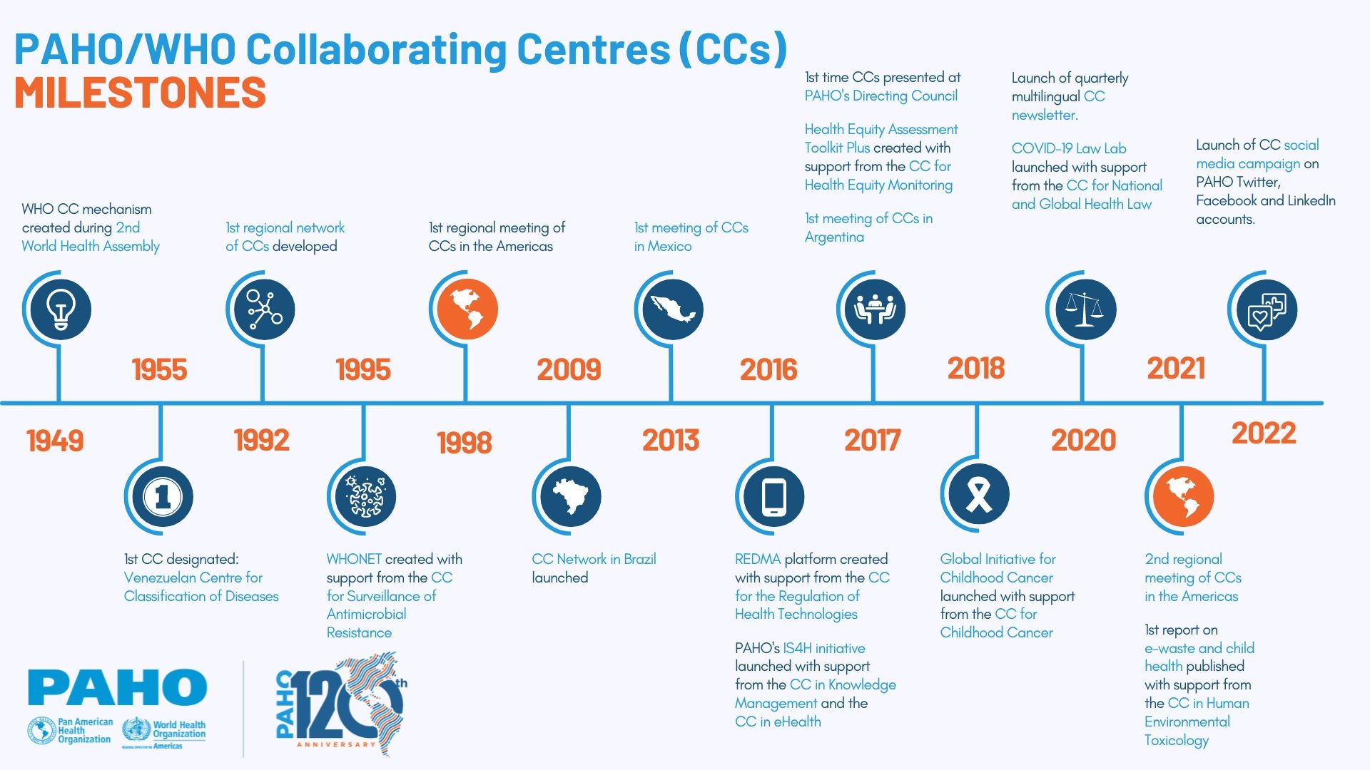 PAHO/WHO Collaborating Centres Milestones