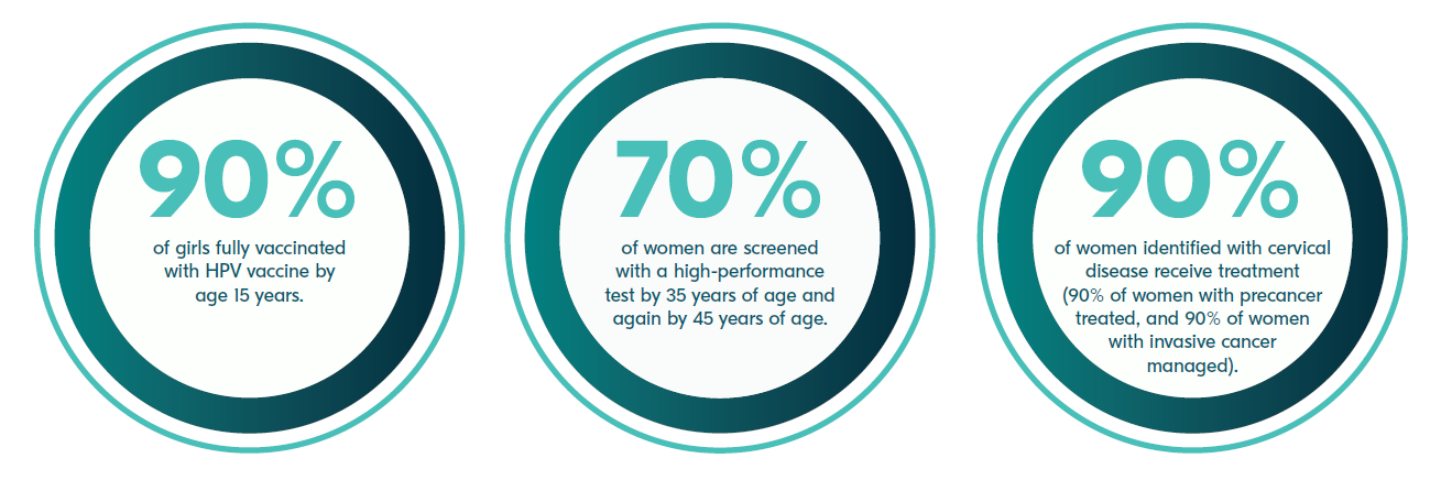 Cervical cancer 90-70-90 targets