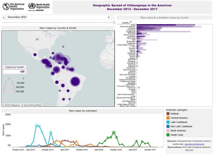 Chikungunya spread in the Americas. Monthly cases by country