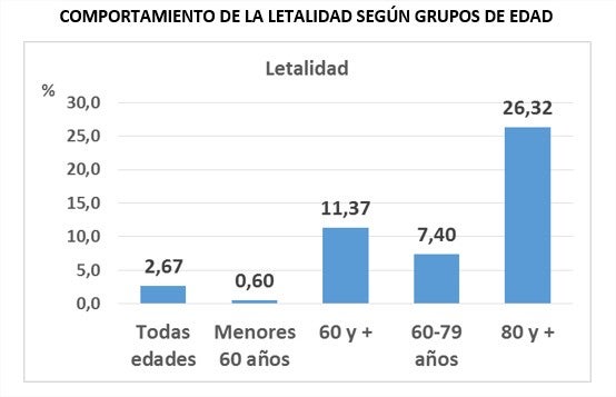 COMPORTAMIENTO DE LA LETALIDAD SEGÚN GRUPOS DE EDAD