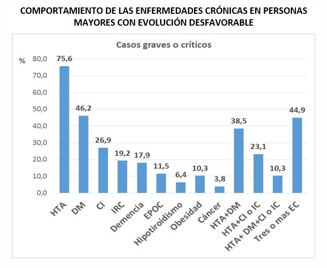 COMPORTAMIENTO DE LAS ENFERMEDADES CRÓNICAS EN PERSONAS MAYORES CON EVOLUCIÓN DESFAVORABLE