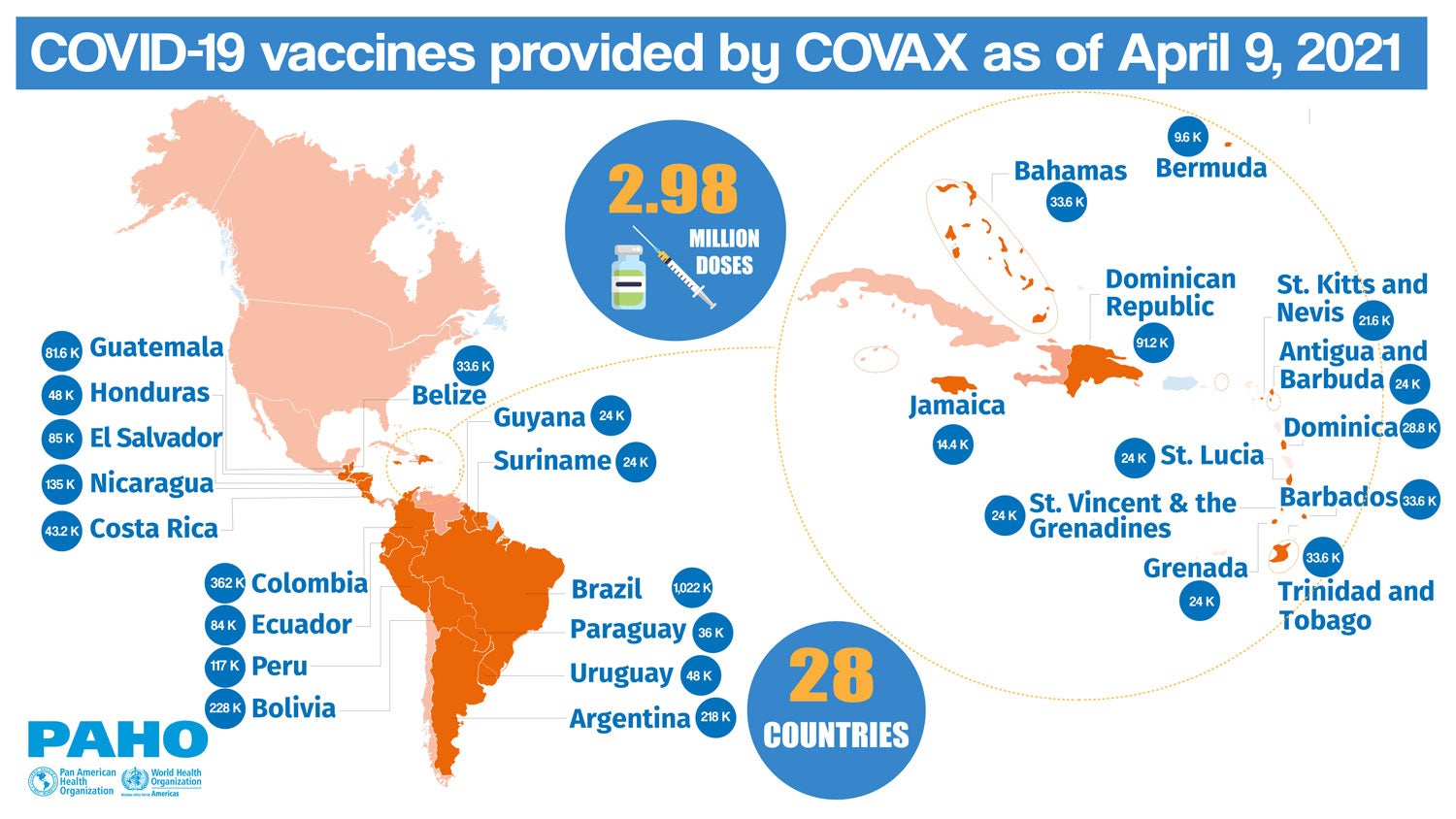 COVAX deliveries in the Americas