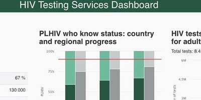 Countries HIV testing services dashboard