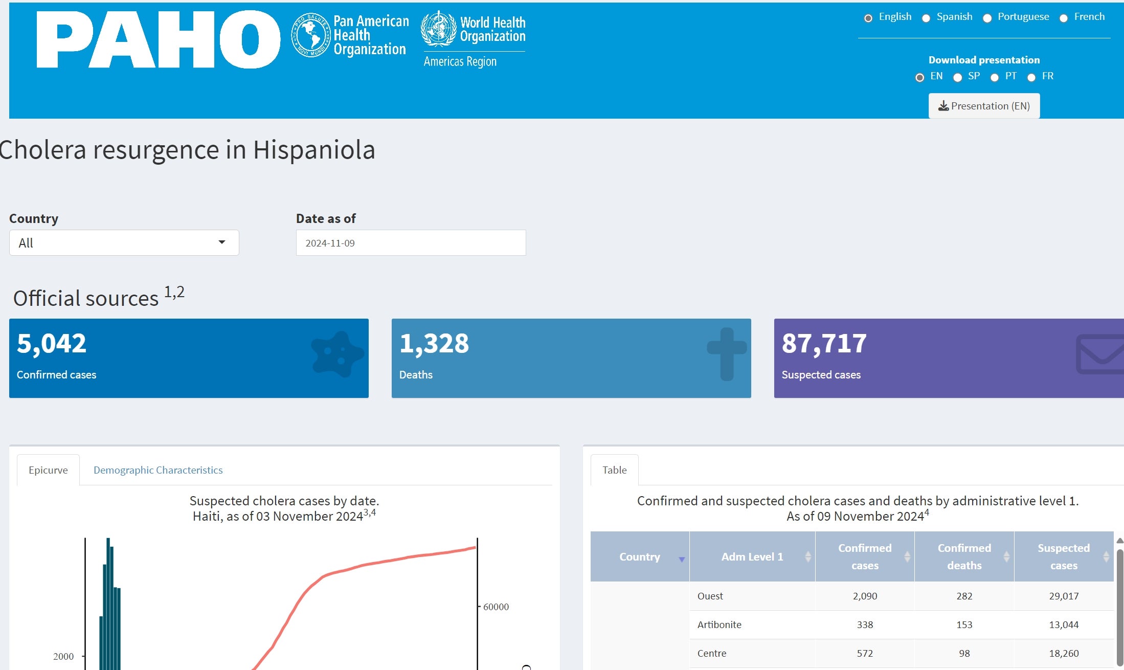 infographic, cholera cases highlight numbers and statistics