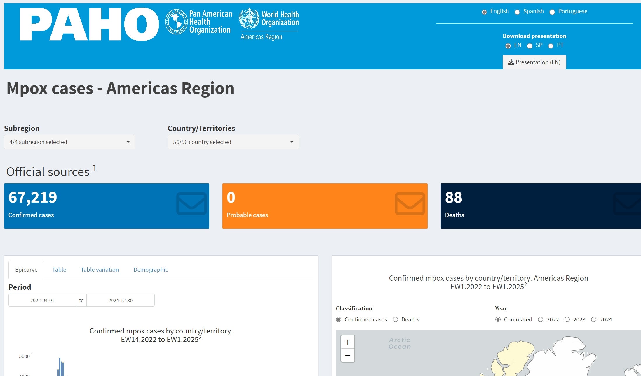 Mpox cases dashboard infographic