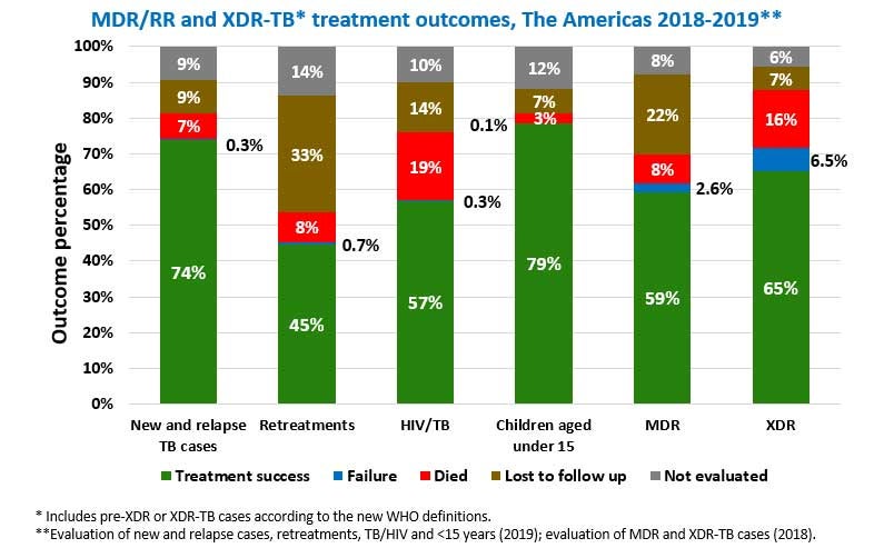 Treatment results TB MDR/RR y XDR