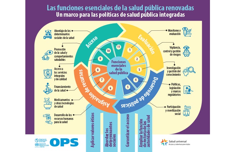 Funciones esenciales de salud pública renovadas