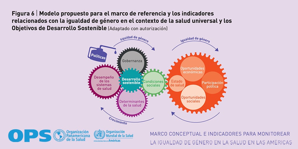 Figura 6-  IGUALDAD DE GÉNERO EN LA SALUD EN LAS AMÉRICAS