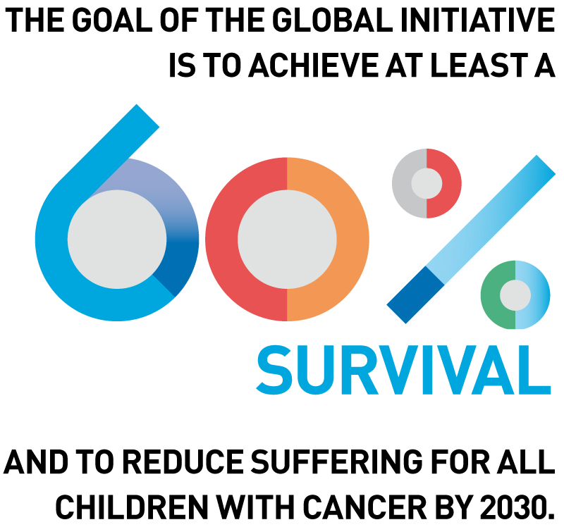 THE GOAL OF THE GLOBAL INITIATIVE IS TO ACHIEVE AT LEAST A 60% SURVIVAL AND TO REDUCE SUFFERING FOR ALL CHILDREN WITH CANCER BY 2030