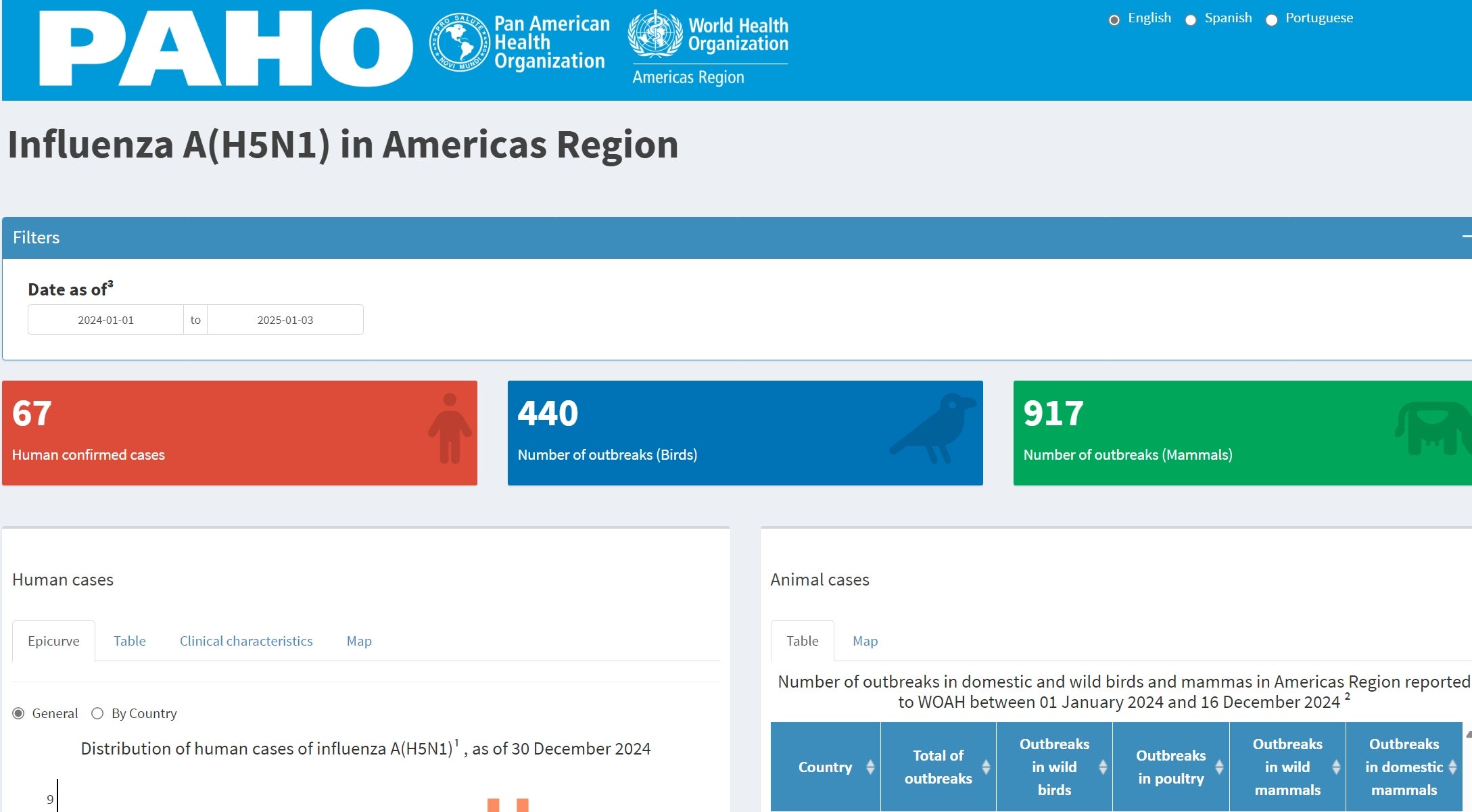 Dashboard screenshot showing graphics and numbers