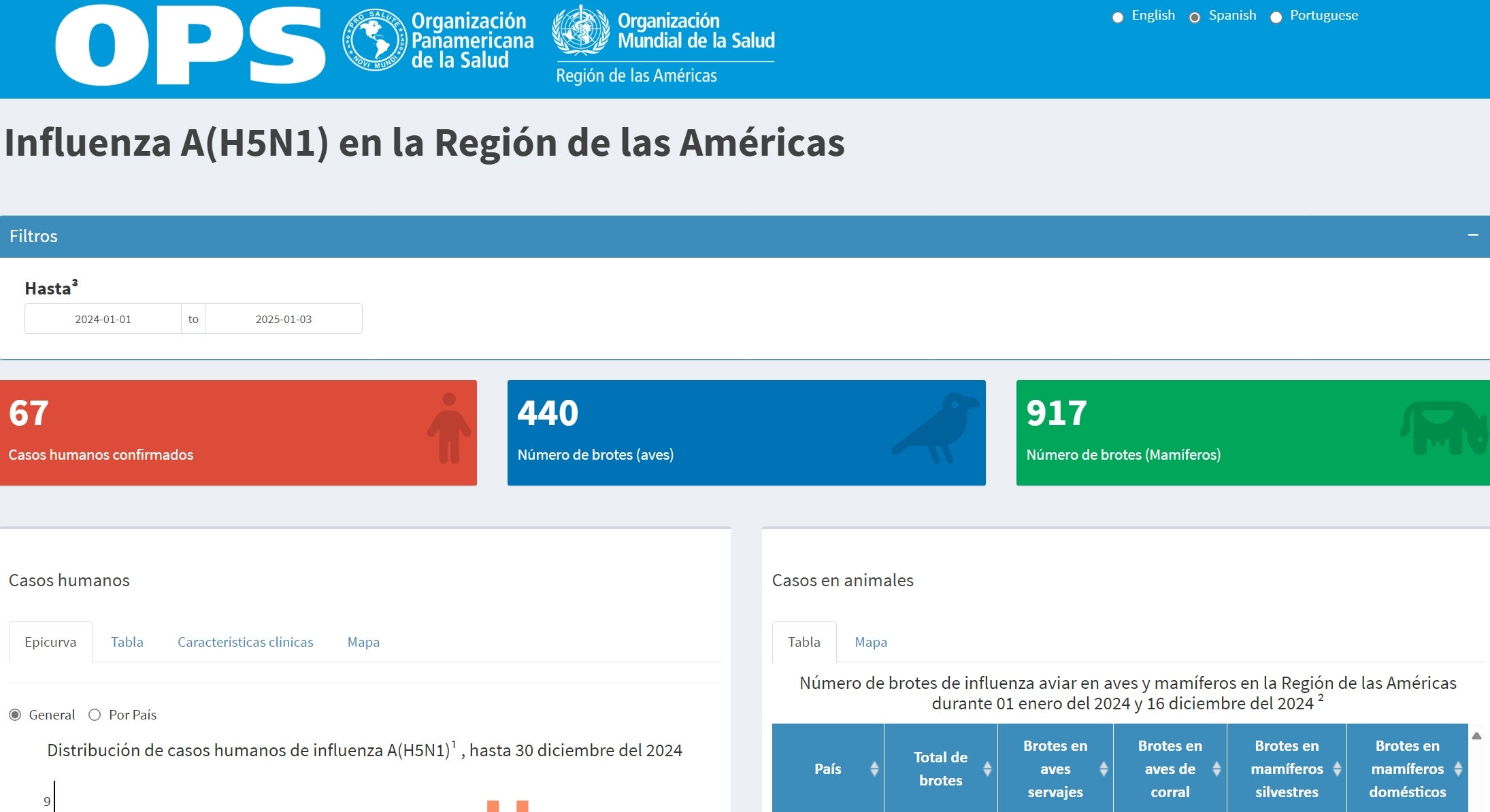 captura de pantalla de tablero mostrando graficos y numeros