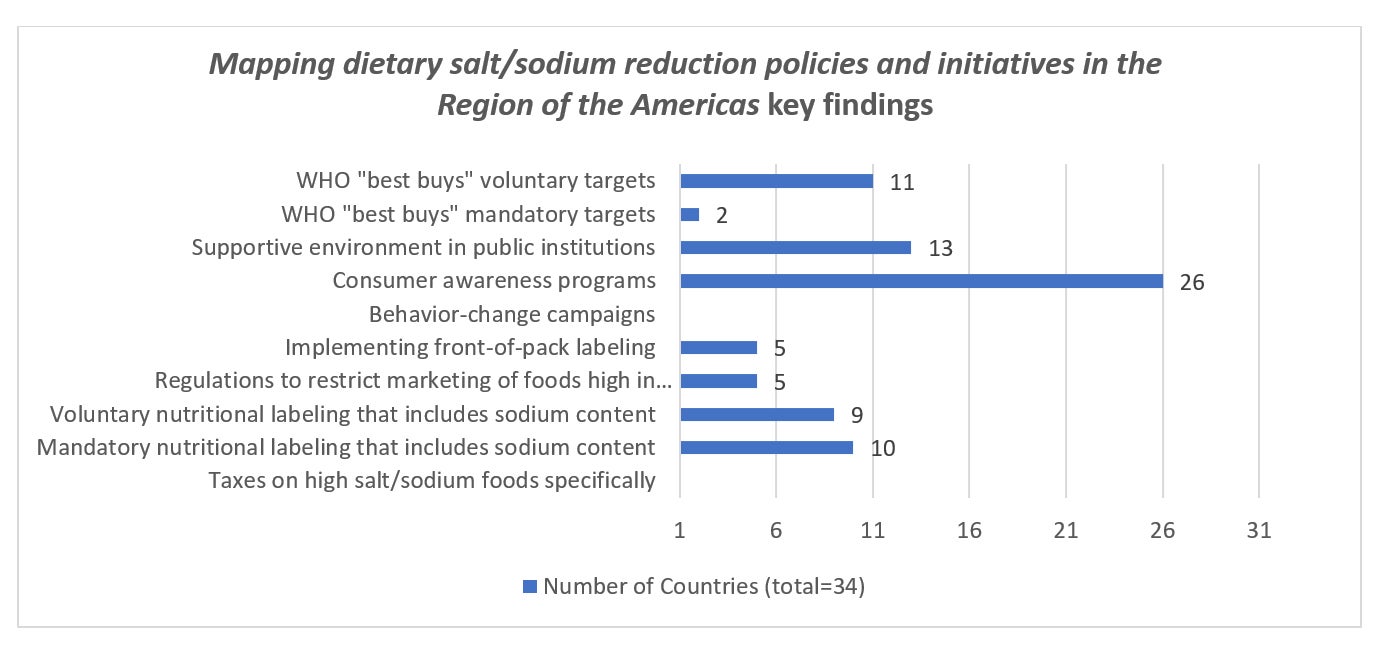 Mapping dietary salt/sodium reduction policies and initiatives in the Region of the Americas key findings