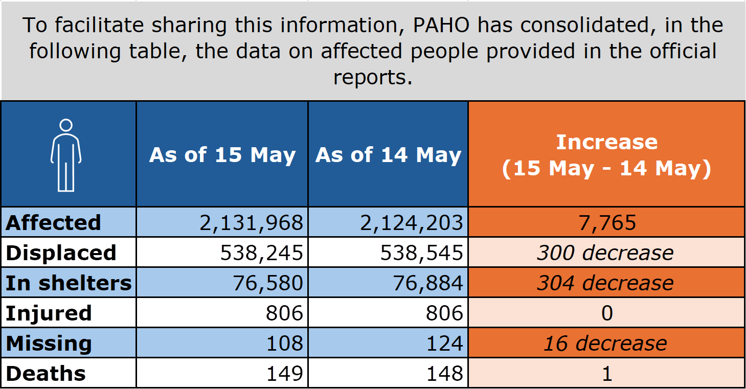 Table with highlight numbers on affected persons. These data is available in text on the full report
