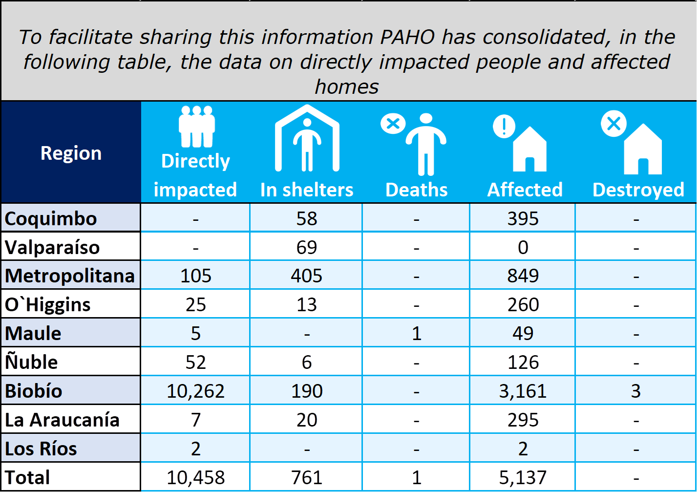 Table. Affected persons due to severe weather in Chile. This information is available from SENAPRED reports.