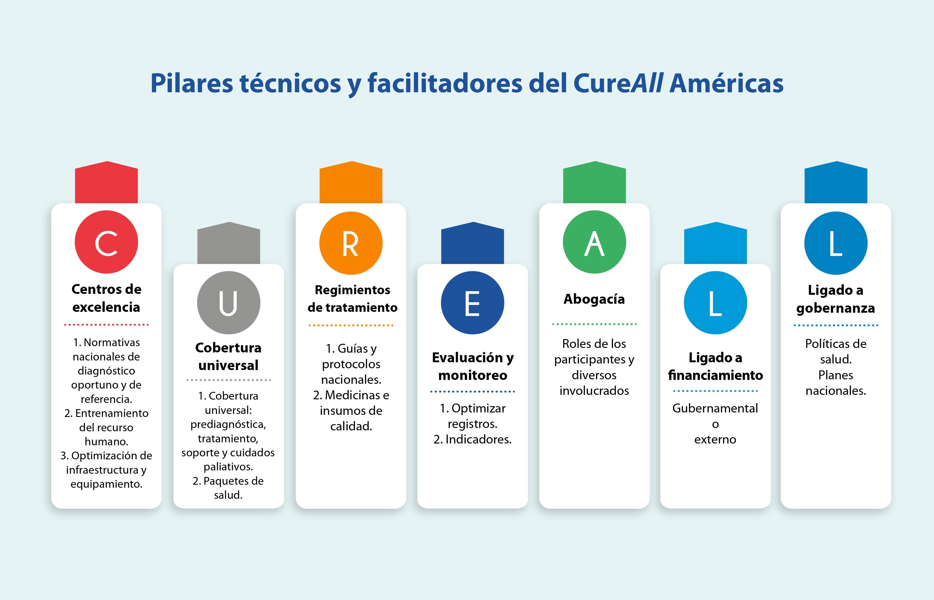 Pilares técnicos CureAll Américas