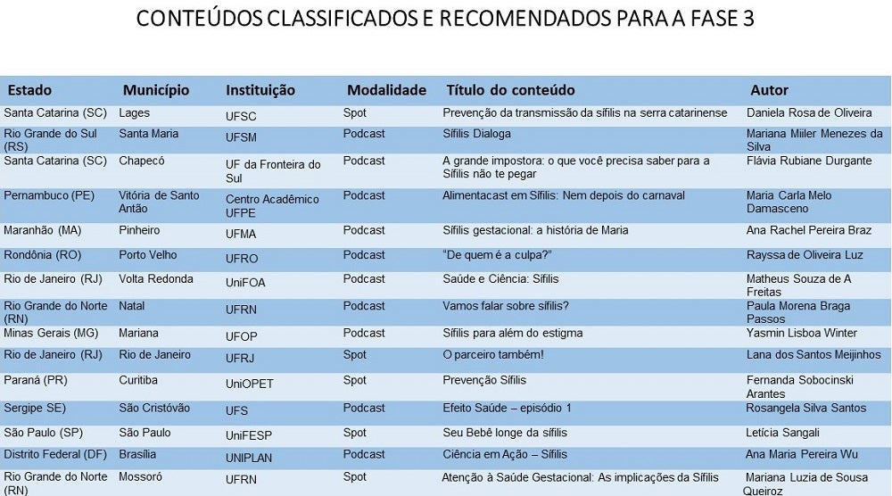 Conteúdos Classificadores e Recomendados para a Fase 3