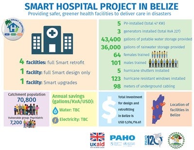 PAHO/WHO and UK-FCDO Smart Project in Belize