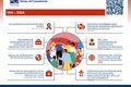 Banner de la Vitrina del Conocimiento sobre el VIH/SIDA de la BVS, con una ilustración central de personas, un código QR de acceso y destacados de recursos y publicaciones sobre prevención, tratamiento y políticas relacionadas con el VIH/SIDA.