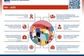 Banner da Vitrine do Conhecimento HIV/AIDS da BVS, com ilustração central de pessoas, QR Code para acesso e destaques de recursos e publicações sobre prevenção, tratamento e políticas relacionadas ao HIV/AIDS.