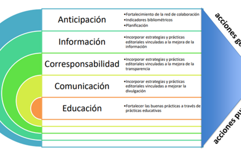 plan para fortalecer las revistas medicas de Honduras