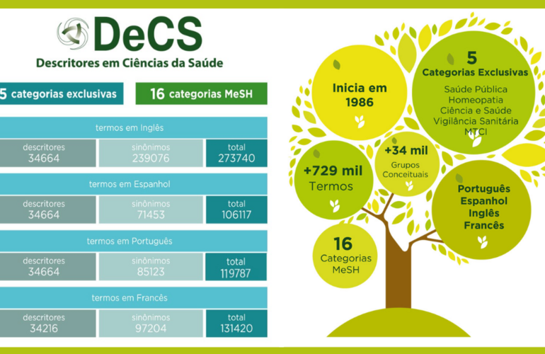 DeCS Edição 2024 disponível