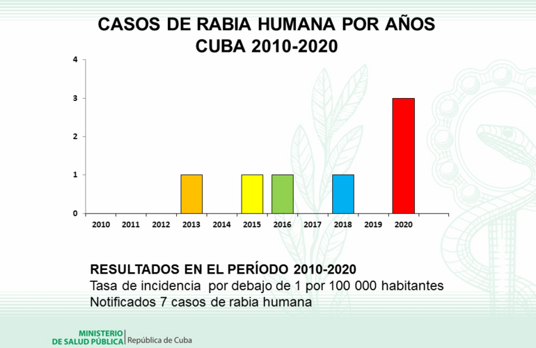 Comportamiento de la rabia en Cuba