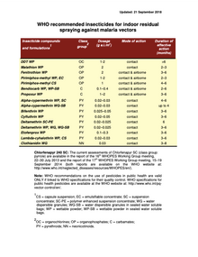 WHO recommended insecticides for indoor residual spraying against malaria vectors; 2018 