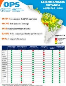 Infografía: Leishmaniasis cutánea. Américas - 2018