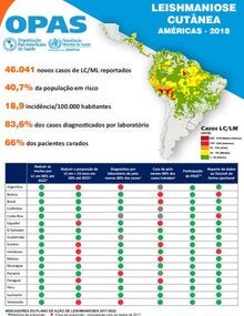 Infográfico: Leishmaniose cutânea. Américas - 2018 (Portugues only)
