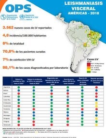 Infografía: Leishmaniasis visceral. Américas - 2018