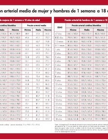Tabla presión arterial media de mujer y hombres 