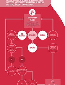 Infografía: ¿Qué es la autorprueba de VIH?