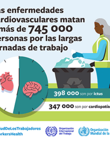 Las enfermedades cardiovasculares matan a más de 745 000 personas por las largas jornadas de trabajo