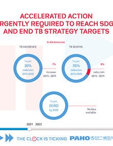 Infographic: Accelerated action urgently required to reach SDGS and end TB strategy targets