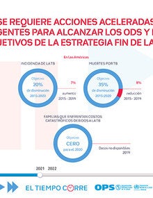 Infografía: Se requiere acciones aceleradas urgentes para alcanzar los ODS y los objetivos de la Estrategia Fin de la TB