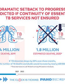 Infographic: Dramatic setback to progress predicted if continuity of essential TB services not ensured