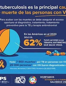 Infografías: La tuberculosis es la principal causa de muerte de personas con VIH