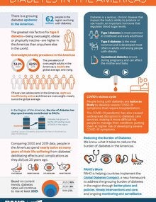 Infographic: Diabetes in the Americas