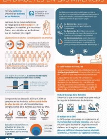 Inforgrafía: La Diabetes en las Américas