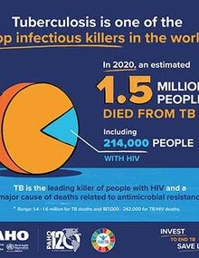 Infographics: Tuberculosis is one of the top infectious killers in the world