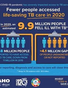 Infographic: Fewer people accessed life-saving TB care in 2020