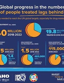 Infographic: Global progress in provision of TB preventing treatment lags behind