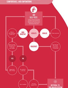 Infographic: What is HIV self-testing?