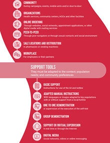 Infographic: Considerations for implementing HIV self-testing