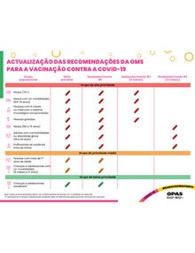 Recomendações da OMS para a vacinação contra a COVID-19 - Tabela de resumo