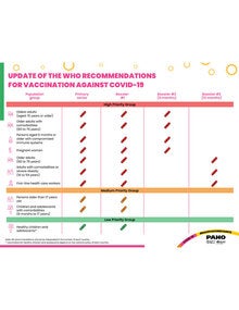 Update of the WHO recommendations for vaccination against COVID-19