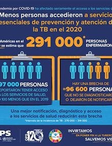 Infografía: Menos personas accedierona servicios esenciales de prevención y atención de TB en el 2020