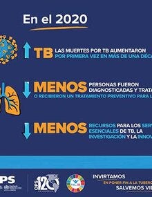 Tarjeta para Redes Sociales: La COVID-19 ha revertido los avances alcanzados en la Estrategia Fin de la TB