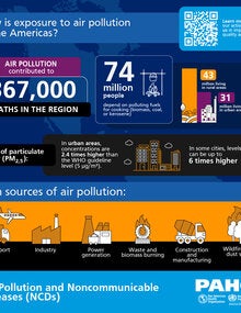 How is exposure to air pollution in the Americas?